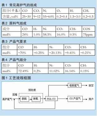 高爐煤氣中的氣體成分