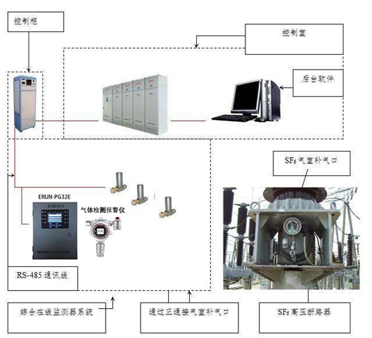 六氟化硫SF6氣體泄漏在線監(jiān)測報警系統(tǒng)設計方案