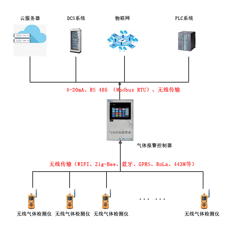 無(wú)線傳輸泵吸便攜式六合一氣體檢測(cè)報(bào)警儀