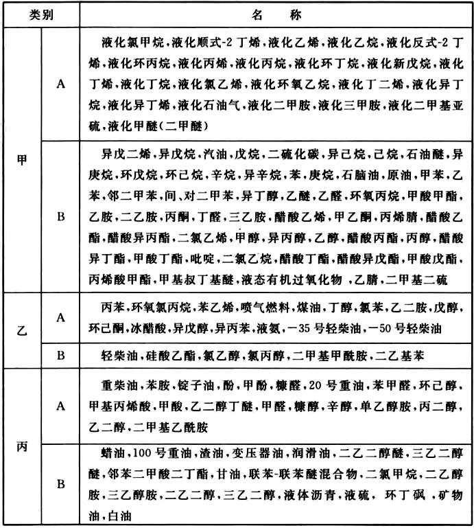 可燃液體