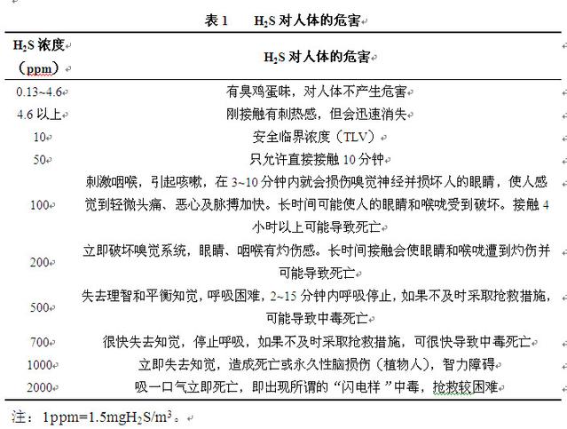 硫化氫對人體的危害