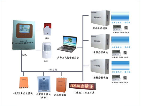 氣體在線監(jiān)測(cè)系統(tǒng)方案設(shè)計(jì)