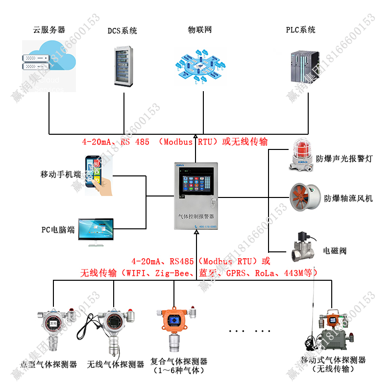 三氟化氮?dú)怏w泄漏在線監(jiān)測(cè)報(bào)警控制系統(tǒng)