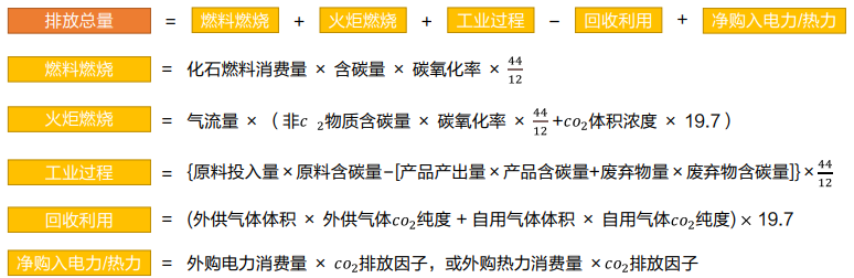 溫室氣體排放核算方法