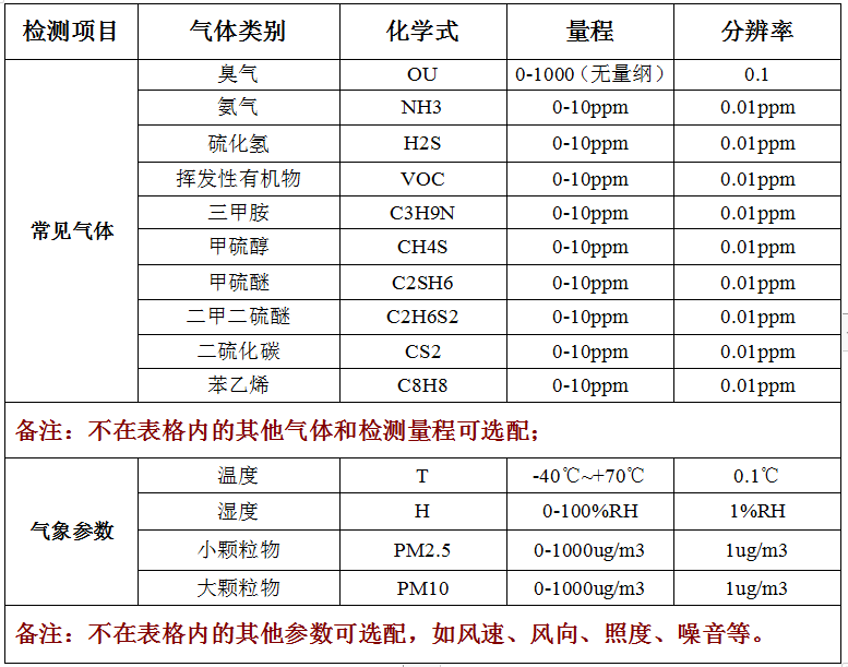 惡臭污染物氣體檢測儀器技術參數