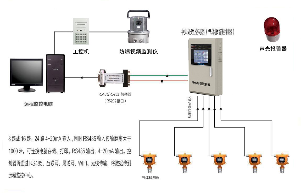 偏二甲肼氣體濃度報警控制系統(tǒng)