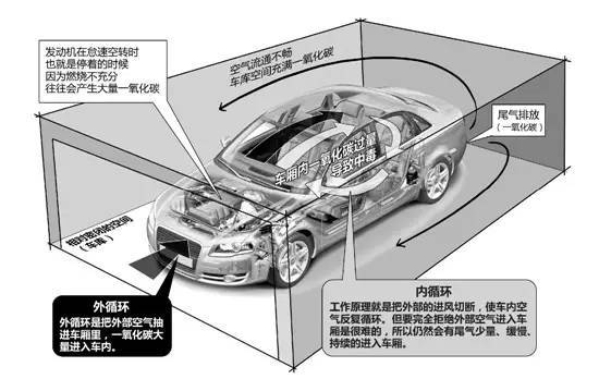 地下車(chē)庫(kù)會(huì)有什么氣體