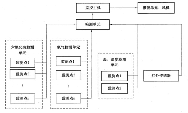 六氟化硫SF6氣體泄漏在線監(jiān)測報警系統(tǒng)設計方案