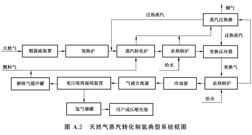 天然氣蒸汽轉化制氫系統(tǒng)原理