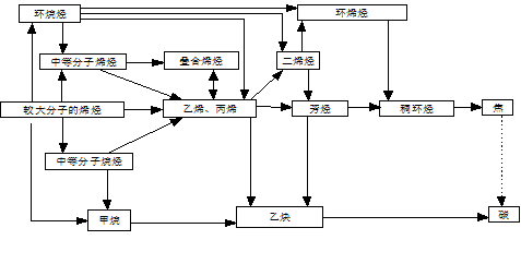 乙烯裂解產生的有害氣體有哪些？