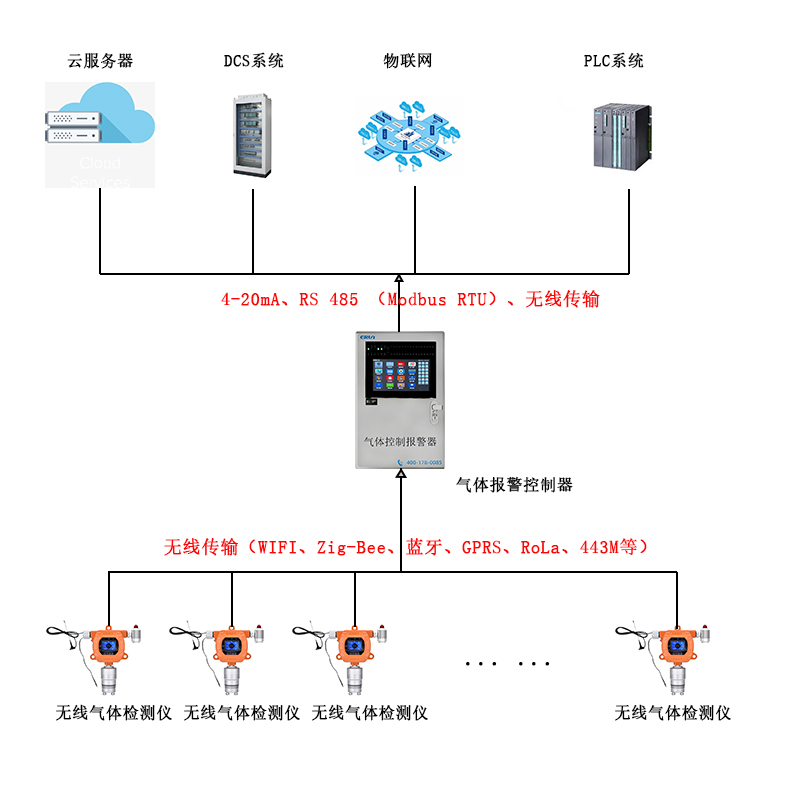 公共廁所氨氣硫化氫檢測(cè)系統(tǒng)