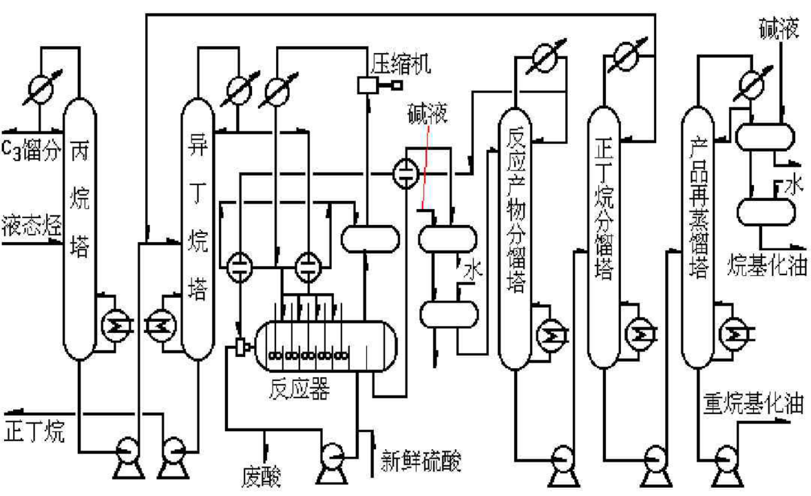 煉廠氣加工石油烴烷基化工藝流程圖