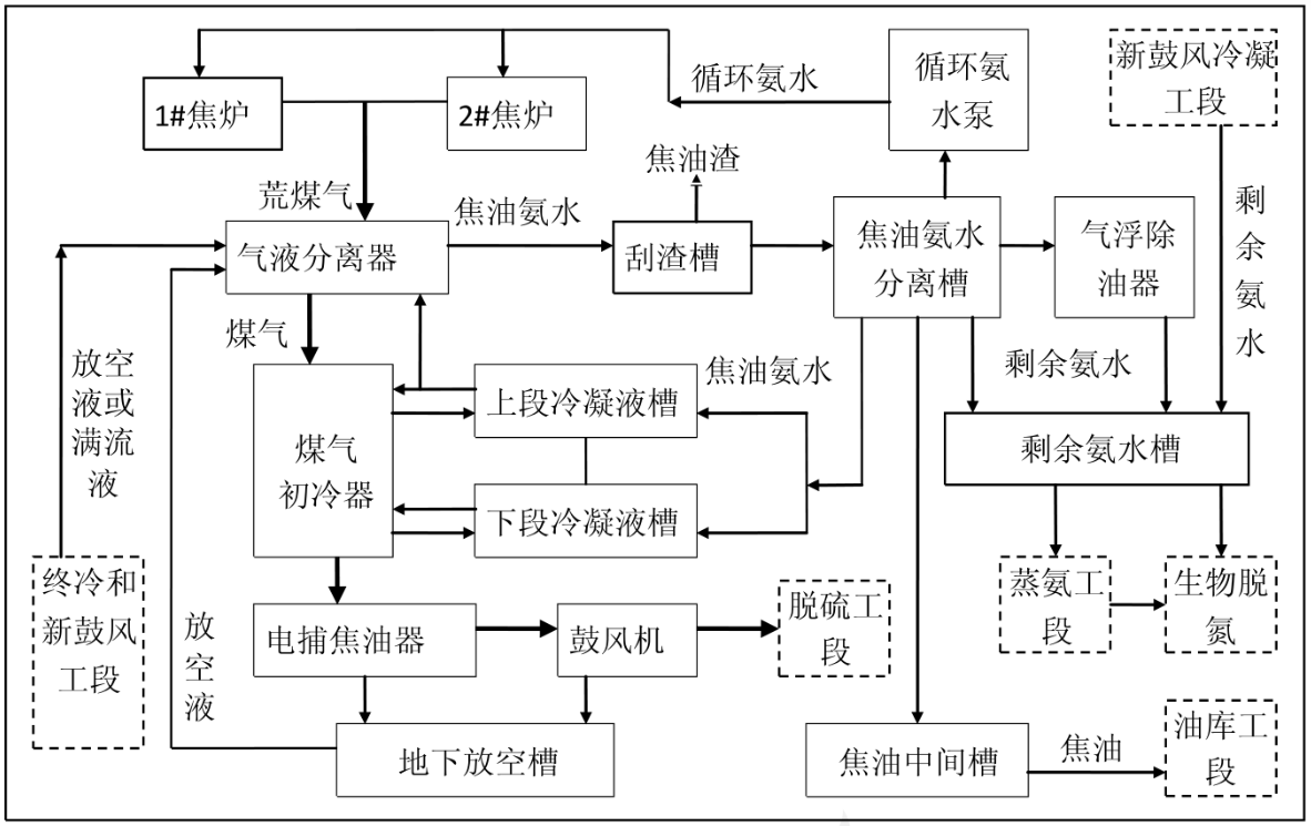 鼓風(fēng)冷凝工藝流程