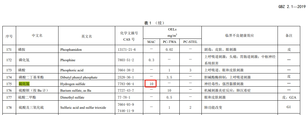 OEL硫化氫MAC職業(yè)接觸限值國家標準