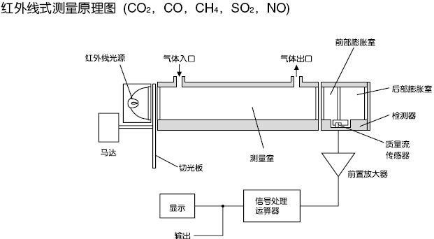 紅外線式測量原理圖