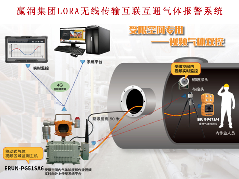 有限空間互聯(lián)移動(dòng)式氣體檢測(cè)預(yù)警儀